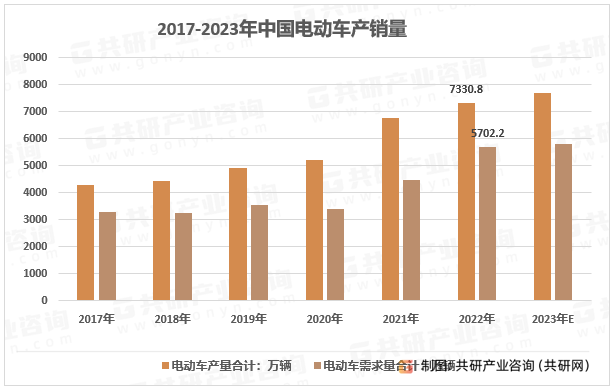 2017-2023年中国电动车产销量