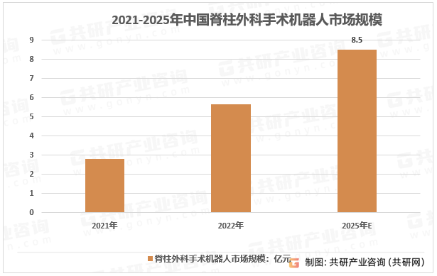 2021-2025年中国脊柱外科手术机器人市场规模
