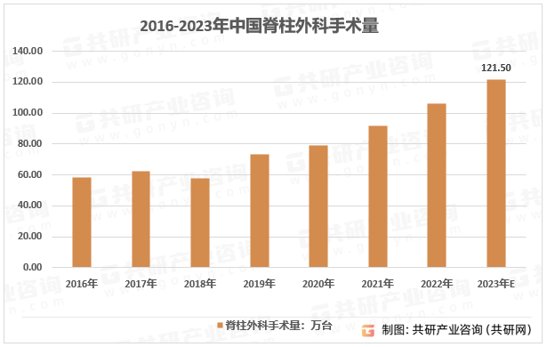 2016-2023年中国脊柱外科手术量