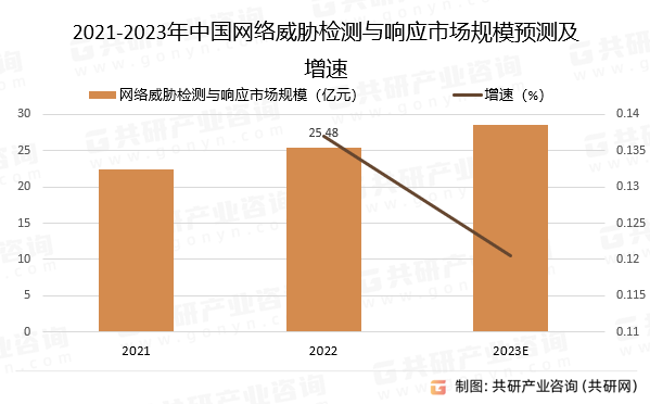 2021-2023年中国网络威胁检测与响应市场规模预测及增速