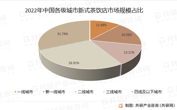 2022年中国各级城市新式茶饮店市场规模占比