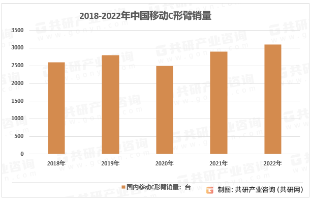 2018-2022年中国移动C形臂销量
