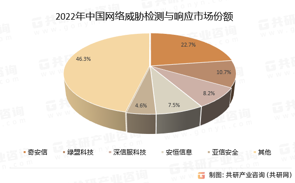 2022年中国网络威胁检测与响应市场份额
