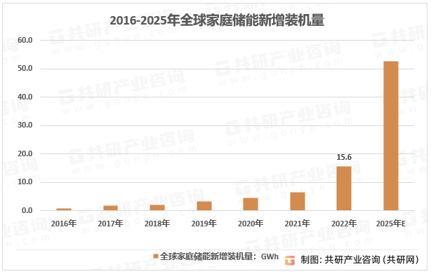 2016-2025年全球家庭储能新增装机量