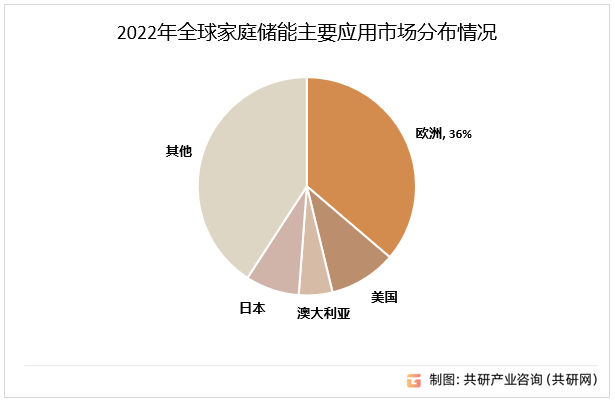 2022年全球家庭储能主要应用市场分布情况