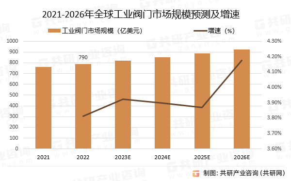 2021-2026年全球工业阀门市场规模预测及增速