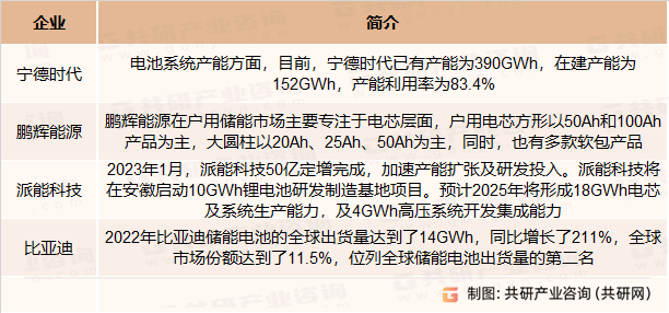 主要家庭储能电池出货量企业