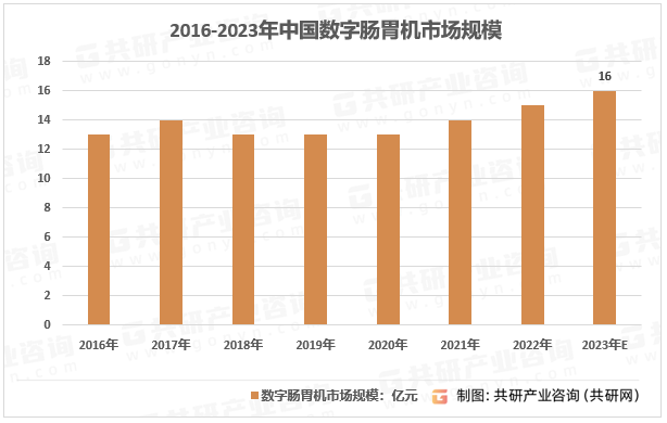 2016-2023年中国数字肠胃机市场规模