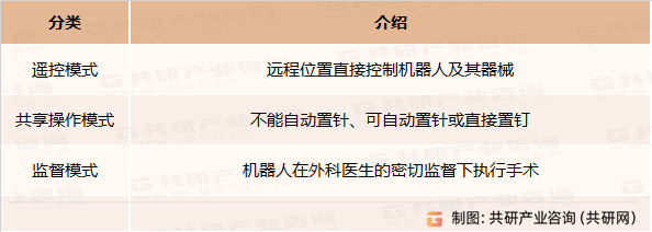 脊柱手术机器人分类