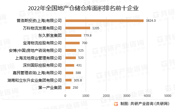 2022年全国地产仓储仓库面积排名前十企业