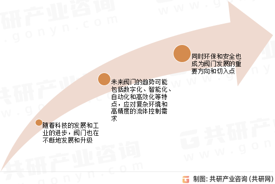 工业阀门发展趋势展望