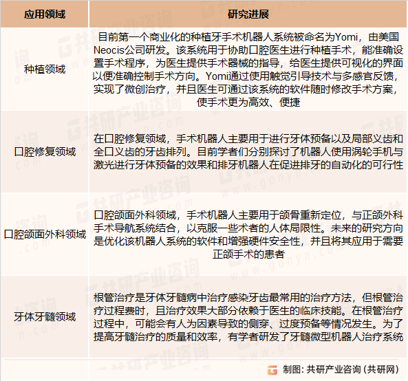 口腔手术机器人应用领域及研究进展