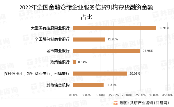 2022年全国金融仓储企业服务信贷机构存货融资金额占比