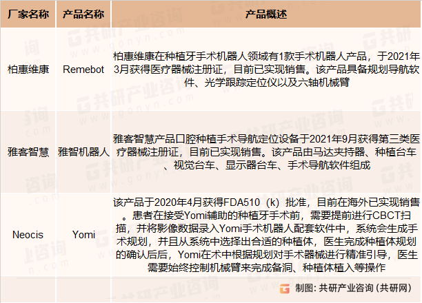 口腔手术机器人主要竞争企业