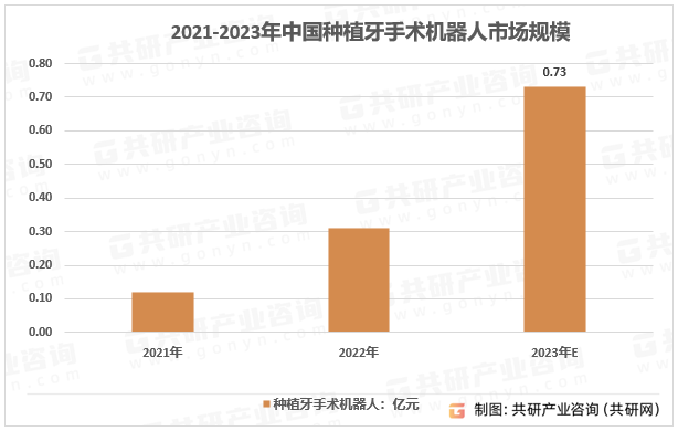 2021-2023年中国种植牙手术机器人市场规模