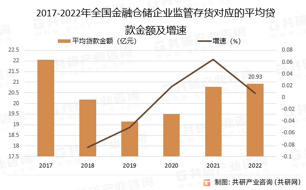 2017-2022年全国金融仓储企业监管存货对应的平均贷款金额及增速