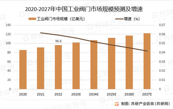 2020-2027年中国工业阀门市场规模预测及增速