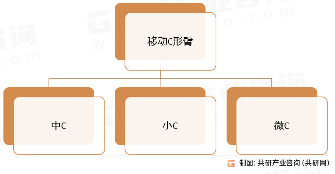 移动C形臂分类