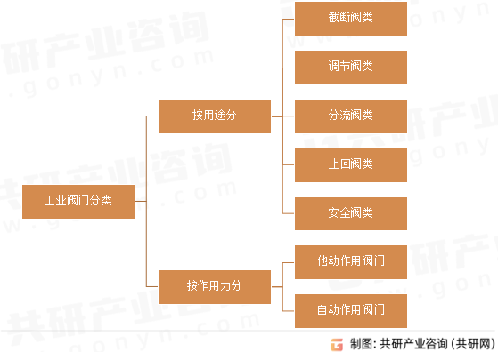工业阀门分类