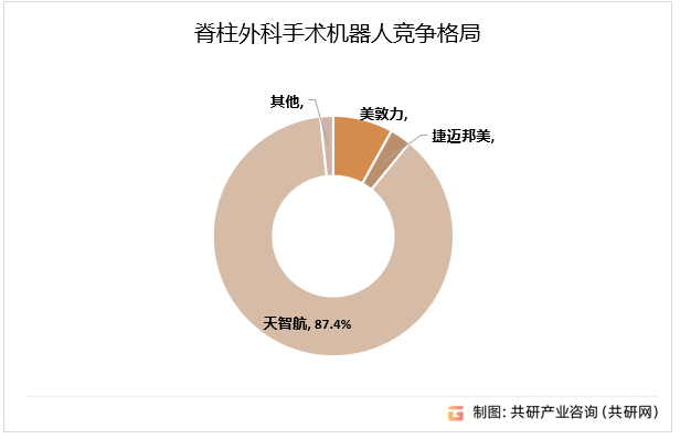 脊柱外科手术机器人竞争格局