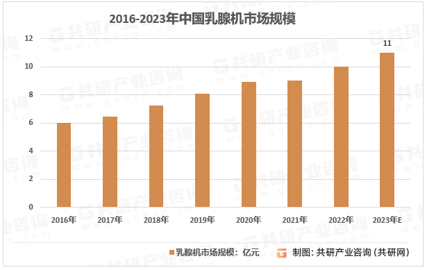 2016-2023年中国乳腺机市场规模