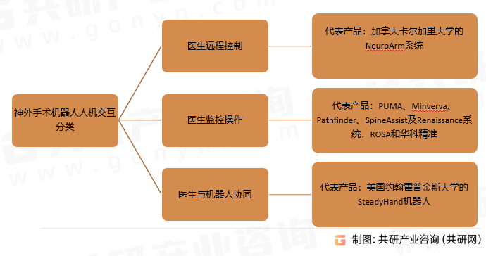 神经外科手术机器人分类