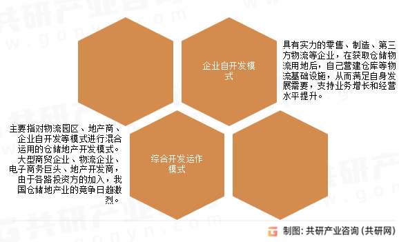 仓储地产投资开发模式分析