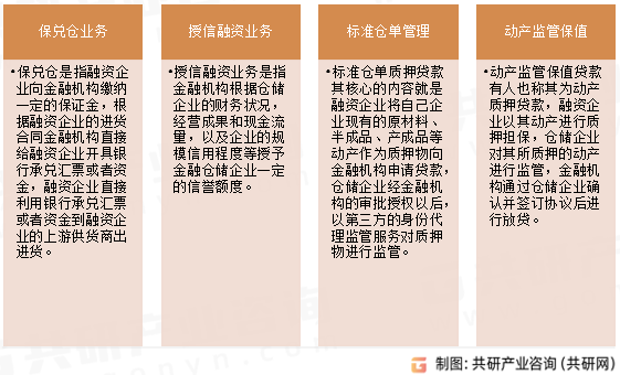 金融仓储业务类型