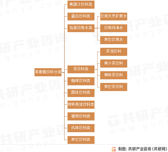 非酒精饮料分类