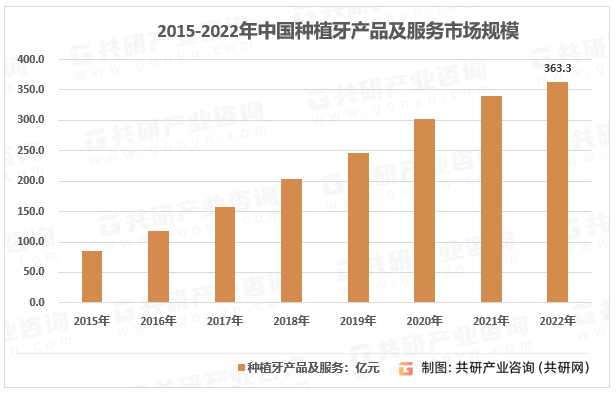 2015-2022年中国种植牙产品及服务市场规模