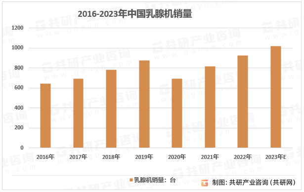 2016-2023年中国乳腺机销量