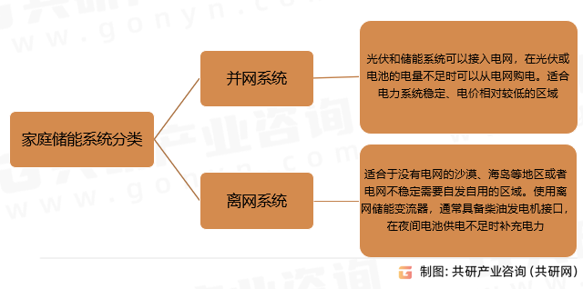 家庭储能系统分类