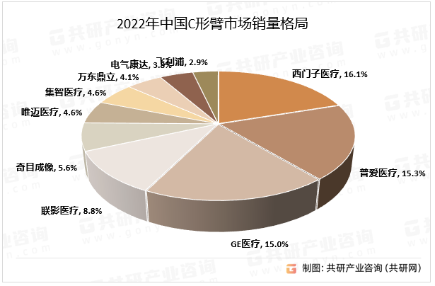 2022年中国C形臂市场销量格局