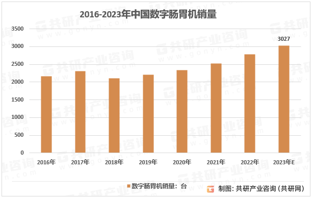 2016-2023年中国数字肠胃机销量