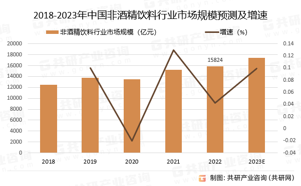 2018-2023年中国非酒精饮料行业市场规模预测及增速