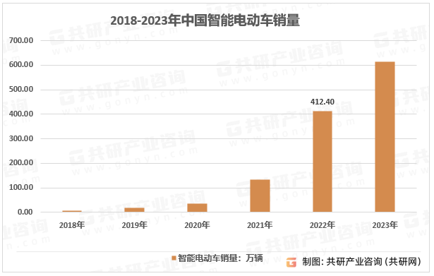 2018-2023年中国智能电动车销量