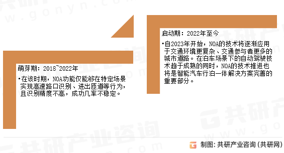 汽车NOA发展历程