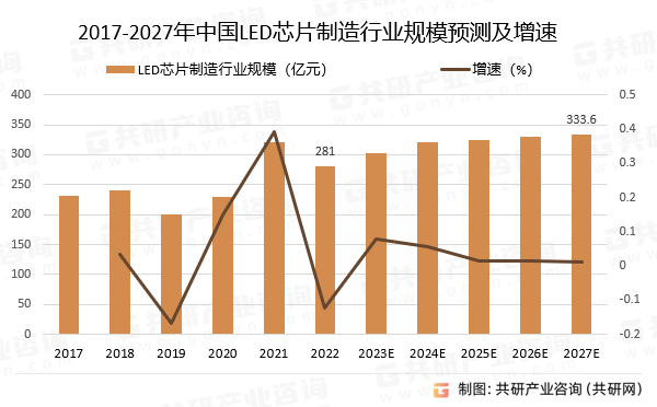 2017-2027年中国LED芯片制造行业规模预测及增速