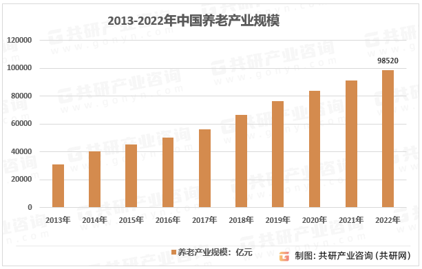 2013-2022年中国养老产业规模