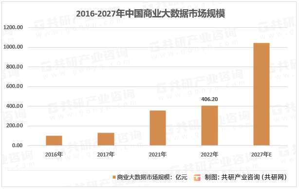 2016-2027年中国商业大数据市场规模