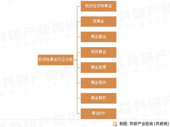 投资性黄金行业分类