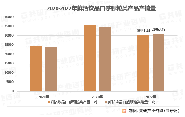 2020-2022年鲜活饮品口感颗粒类产销量
