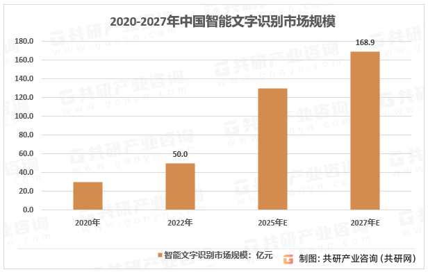 2020-2027年中国智能文字识别市场规模