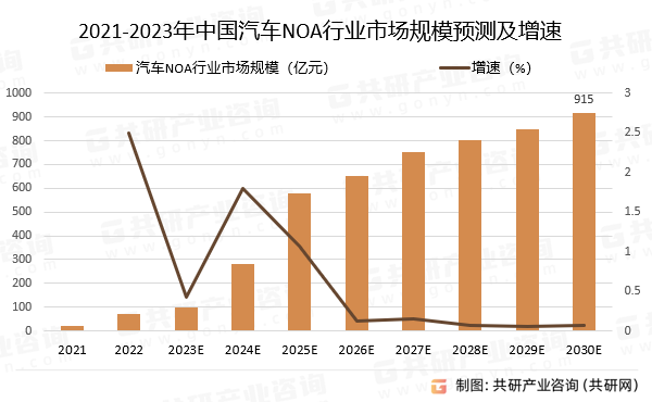 2021-2023年中国汽车NOA行业市场规模预测及增速