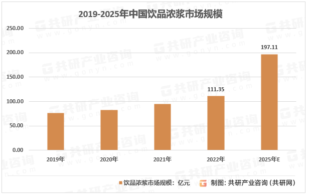 2019-2025年中国饮品浓浆市场规模