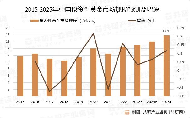 2015-2025年中国投资性黄金行业规模预测及增速