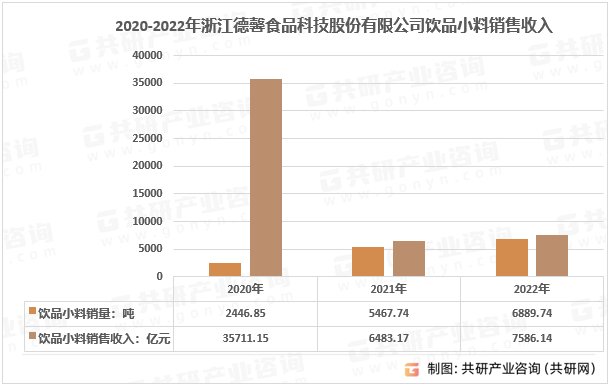 2020-2022年浙江德馨食品科技股份有限公司饮品小料销售收入