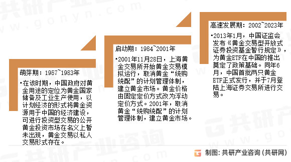 中国投资性黄金发展历程