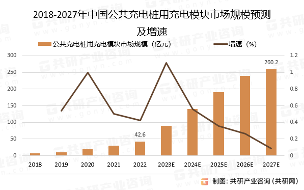 2018-2027年中国公共充电桩用充电模块市场规模预测及增速
