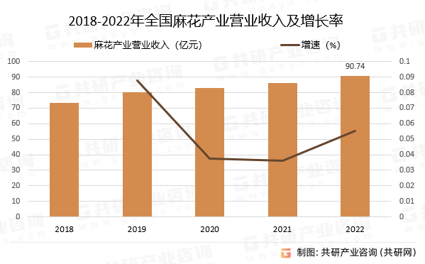 2018-2022年全国麻花产业营业收入及增长率